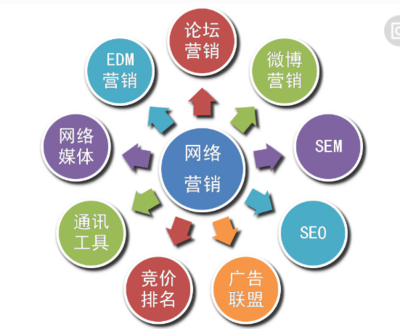 社會化網絡對網絡營銷發展的影響與企業管理的變革